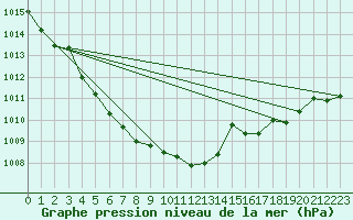 Courbe de la pression atmosphrique pour Muehldorf