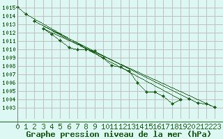 Courbe de la pression atmosphrique pour Cevio (Sw)