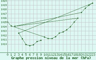 Courbe de la pression atmosphrique pour Ayamonte