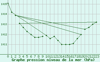 Courbe de la pression atmosphrique pour Herbault (41)