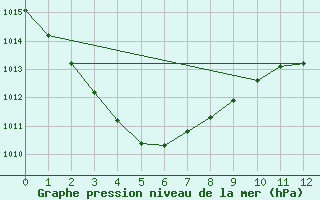 Courbe de la pression atmosphrique pour Kowanyama