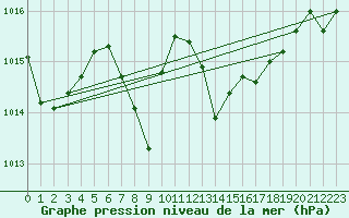 Courbe de la pression atmosphrique pour Shoeburyness