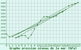 Courbe de la pression atmosphrique pour Potes / Torre del Infantado (Esp)