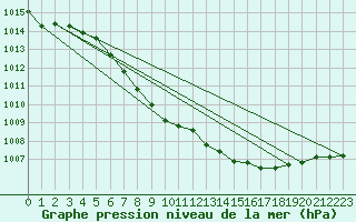 Courbe de la pression atmosphrique pour Constance (All)