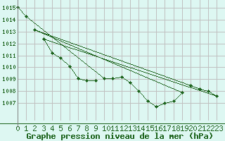 Courbe de la pression atmosphrique pour Sandillon (45)