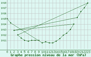 Courbe de la pression atmosphrique pour Fortun