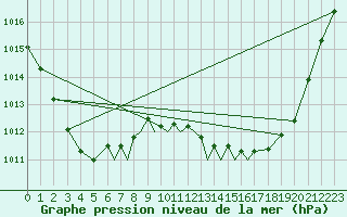 Courbe de la pression atmosphrique pour Cranwell