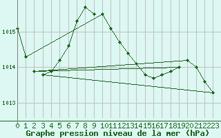 Courbe de la pression atmosphrique pour Galati