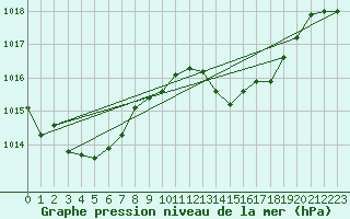 Courbe de la pression atmosphrique pour Gibraltar (UK)