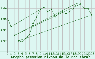 Courbe de la pression atmosphrique pour Harburg