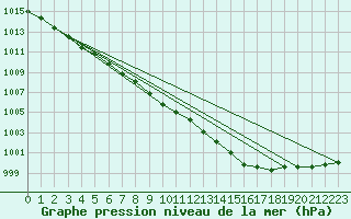 Courbe de la pression atmosphrique pour Orlans (45)