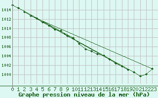 Courbe de la pression atmosphrique pour Geisenheim