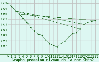 Courbe de la pression atmosphrique pour Brandelev