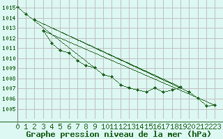 Courbe de la pression atmosphrique pour Haegen (67)