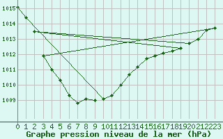 Courbe de la pression atmosphrique pour La Rochelle - Aerodrome (17)