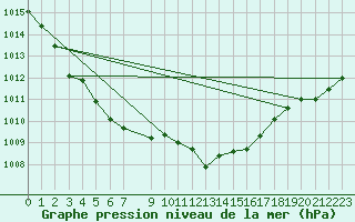 Courbe de la pression atmosphrique pour Lige Bierset (Be)