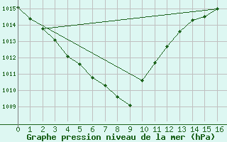 Courbe de la pression atmosphrique pour Saint-Martial-de-Vitaterne (17)