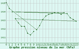 Courbe de la pression atmosphrique pour Cap de la Hague (50)