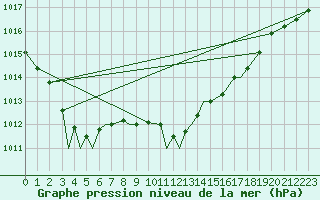 Courbe de la pression atmosphrique pour Bekescsaba