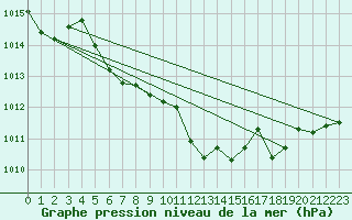 Courbe de la pression atmosphrique pour Pertuis - Grand Cros (84)