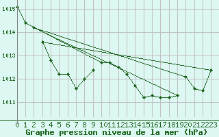 Courbe de la pression atmosphrique pour Seichamps (54)