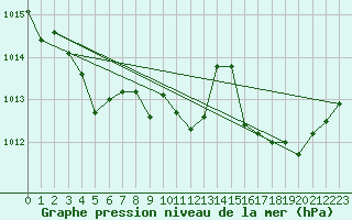 Courbe de la pression atmosphrique pour Calvi (2B)