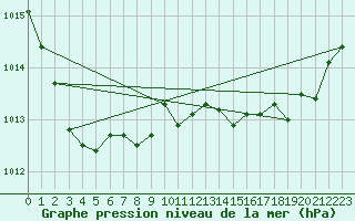 Courbe de la pression atmosphrique pour Perpignan Moulin  Vent (66)