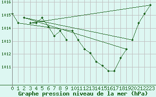 Courbe de la pression atmosphrique pour Rethel (08)