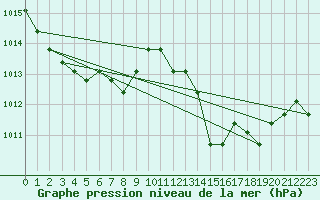 Courbe de la pression atmosphrique pour Verngues - Hameau de Cazan (13)