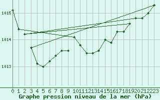 Courbe de la pression atmosphrique pour Hoherodskopf-Vogelsberg