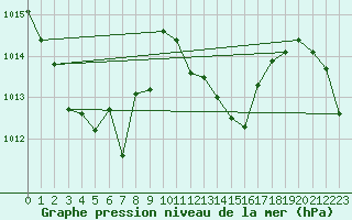 Courbe de la pression atmosphrique pour Puchberg