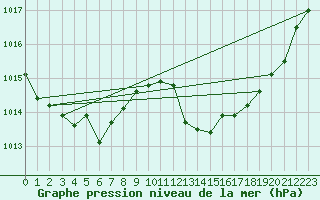 Courbe de la pression atmosphrique pour Malbosc (07)