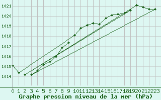 Courbe de la pression atmosphrique pour Juupajoki Hyytiala