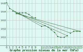 Courbe de la pression atmosphrique pour Neum