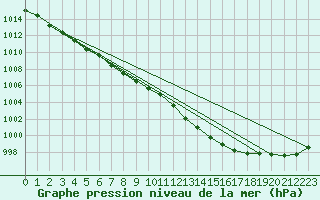 Courbe de la pression atmosphrique pour Melun (77)