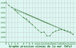 Courbe de la pression atmosphrique pour Ristna