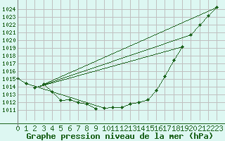 Courbe de la pression atmosphrique pour Montret (71)