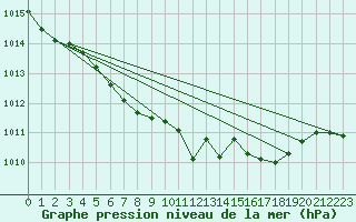 Courbe de la pression atmosphrique pour Beaucroissant (38)