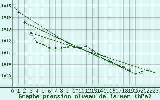 Courbe de la pression atmosphrique pour Cazaux (33)