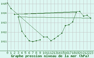 Courbe de la pression atmosphrique pour Straubing