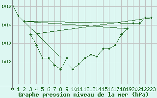 Courbe de la pression atmosphrique pour Katterjakk Airport