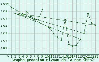 Courbe de la pression atmosphrique pour Alajar