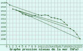 Courbe de la pression atmosphrique pour Izegem (Be)