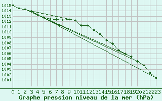 Courbe de la pression atmosphrique pour Humain (Be)