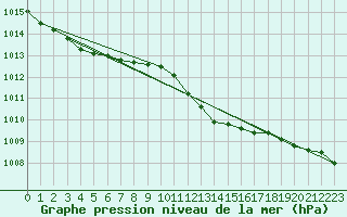 Courbe de la pression atmosphrique pour Alfeld