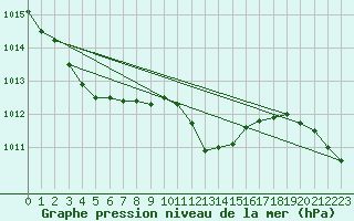 Courbe de la pression atmosphrique pour Ulm-Mhringen