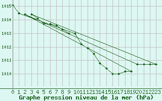 Courbe de la pression atmosphrique pour Palic