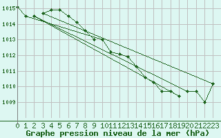 Courbe de la pression atmosphrique pour Bad Marienberg