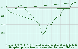 Courbe de la pression atmosphrique pour Weinbiet