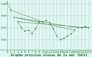 Courbe de la pression atmosphrique pour Saclas (91)